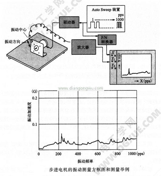 步進電機的振動測量方法