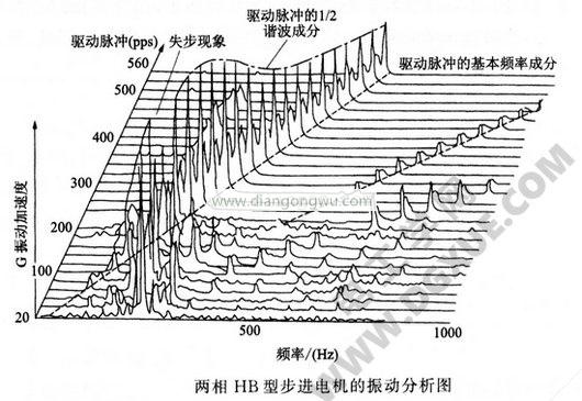 兩相HB型步進電機的振動分析圖